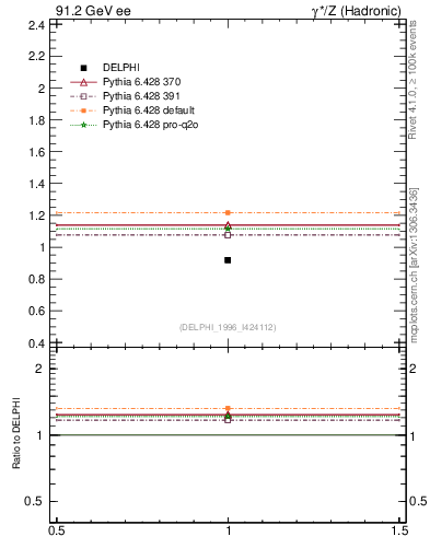 Plot of np in 91.2 GeV ee collisions
