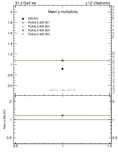 Plot of np in 91.2 GeV ee collisions