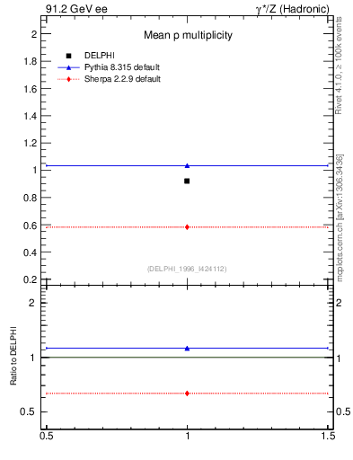 Plot of np in 91.2 GeV ee collisions