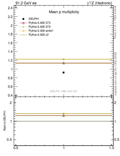 Plot of np in 91.2 GeV ee collisions