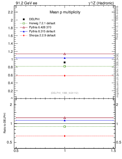 Plot of np in 91.2 GeV ee collisions