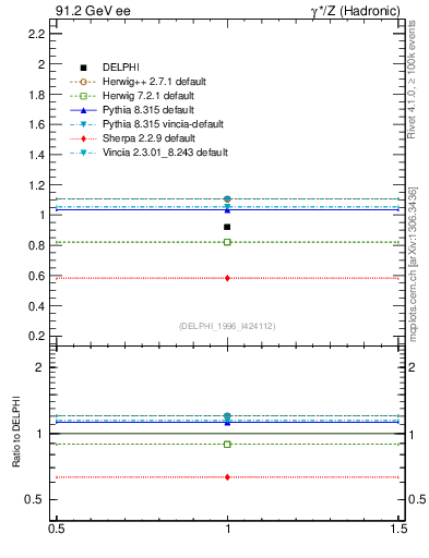 Plot of np in 91.2 GeV ee collisions