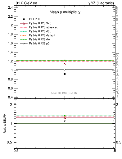 Plot of np in 91.2 GeV ee collisions