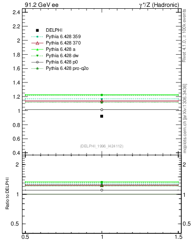 Plot of np in 91.2 GeV ee collisions