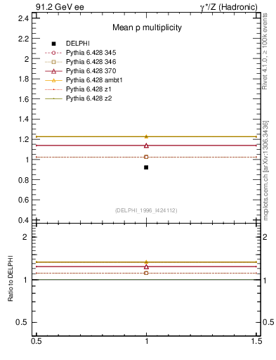 Plot of np in 91.2 GeV ee collisions