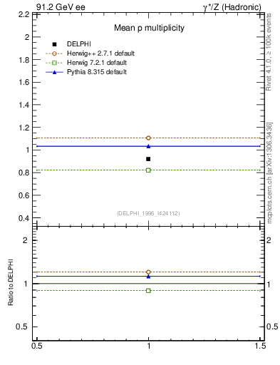 Plot of np in 91.2 GeV ee collisions