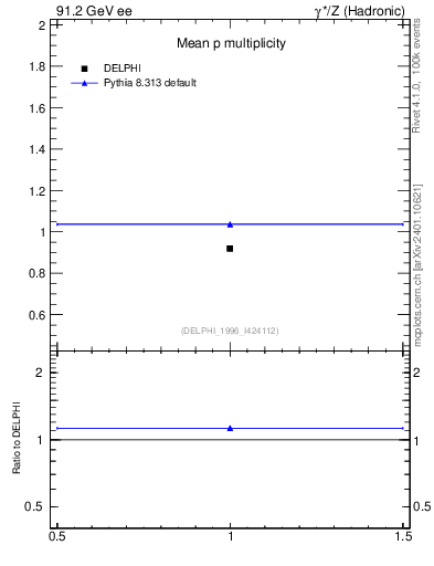 Plot of np in 91.2 GeV ee collisions
