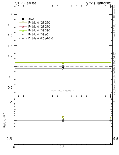 Plot of np in 91.2 GeV ee collisions