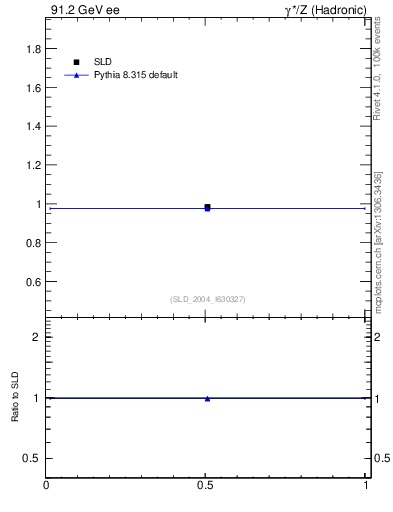 Plot of np in 91.2 GeV ee collisions