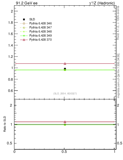 Plot of np in 91.2 GeV ee collisions