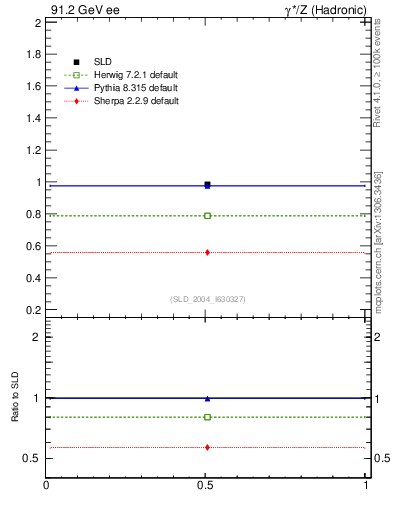 Plot of np in 91.2 GeV ee collisions
