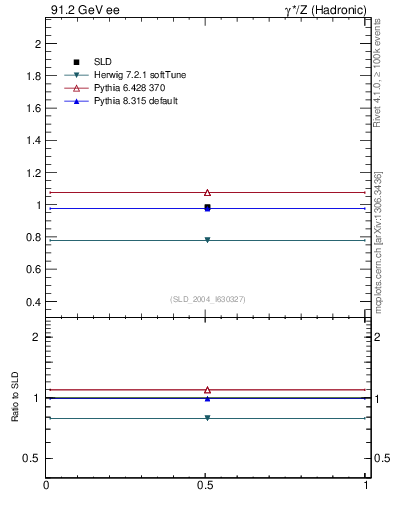 Plot of np in 91.2 GeV ee collisions