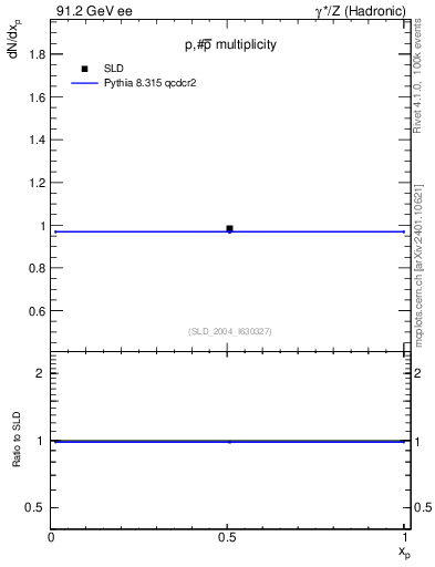 Plot of np in 91.2 GeV ee collisions
