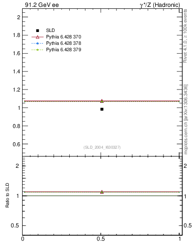 Plot of np in 91.2 GeV ee collisions