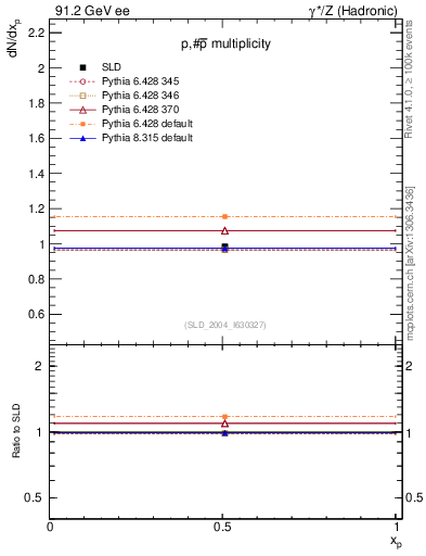 Plot of np in 91.2 GeV ee collisions