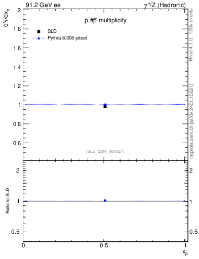 Plot of np in 91.2 GeV ee collisions