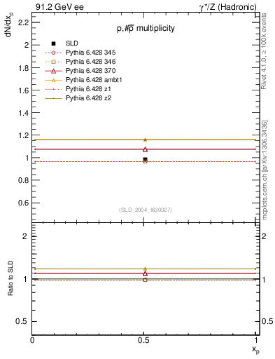 Plot of np in 91.2 GeV ee collisions