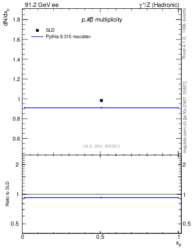Plot of np in 91.2 GeV ee collisions