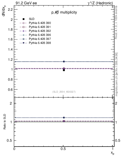 Plot of np in 91.2 GeV ee collisions