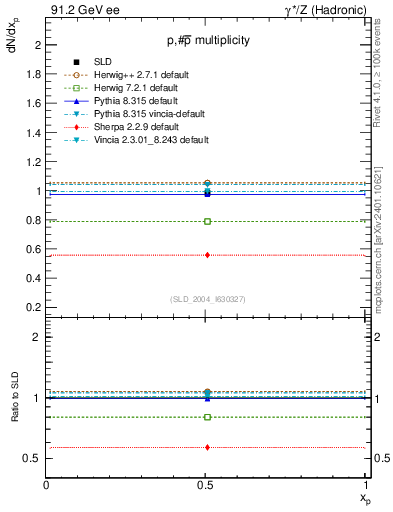 Plot of np in 91.2 GeV ee collisions