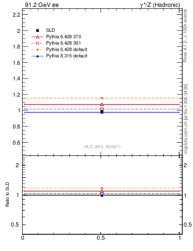 Plot of np in 91.2 GeV ee collisions