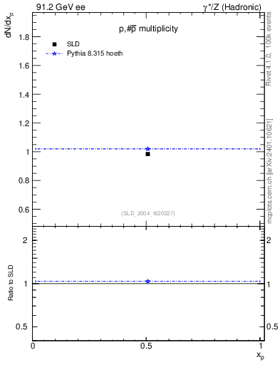 Plot of np in 91.2 GeV ee collisions