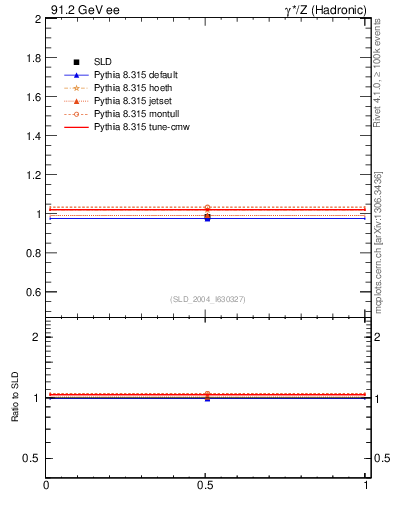 Plot of np in 91.2 GeV ee collisions