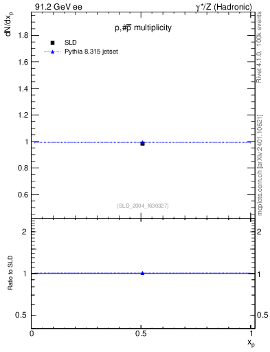 Plot of np in 91.2 GeV ee collisions