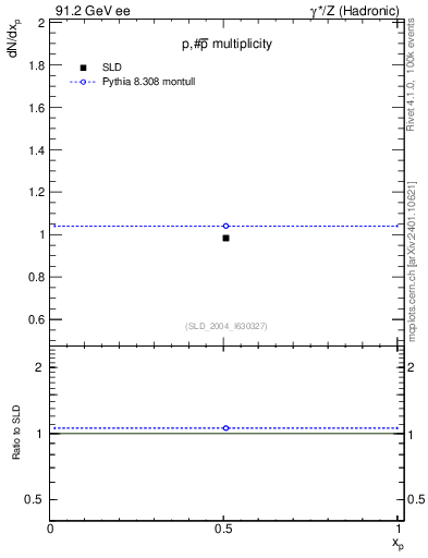 Plot of np in 91.2 GeV ee collisions