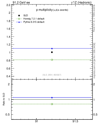 Plot of np in 91.2 GeV ee collisions