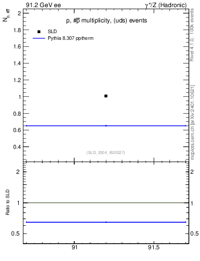 Plot of np in 91.2 GeV ee collisions