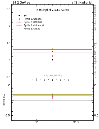 Plot of np in 91.2 GeV ee collisions