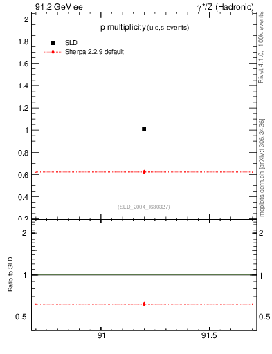 Plot of np in 91.2 GeV ee collisions