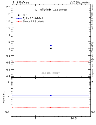 Plot of np in 91.2 GeV ee collisions