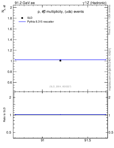 Plot of np in 91.2 GeV ee collisions