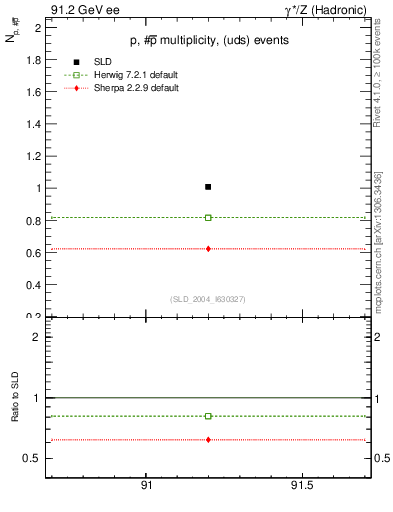 Plot of np in 91.2 GeV ee collisions