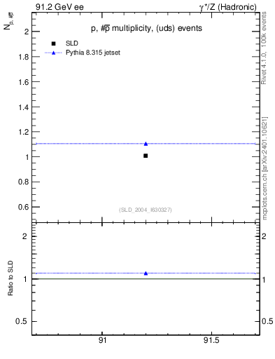 Plot of np in 91.2 GeV ee collisions