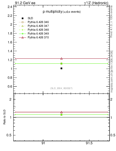 Plot of np in 91.2 GeV ee collisions