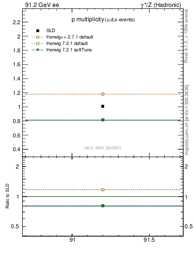 Plot of np in 91.2 GeV ee collisions