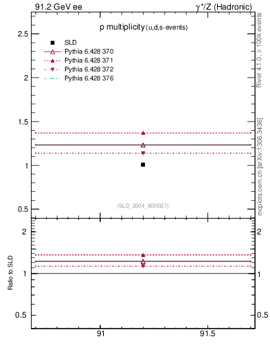 Plot of np in 91.2 GeV ee collisions