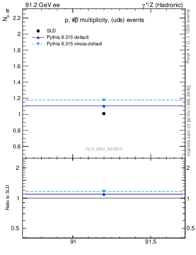 Plot of np in 91.2 GeV ee collisions