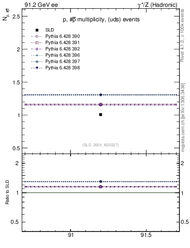 Plot of np in 91.2 GeV ee collisions