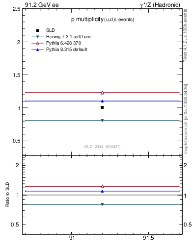 Plot of np in 91.2 GeV ee collisions