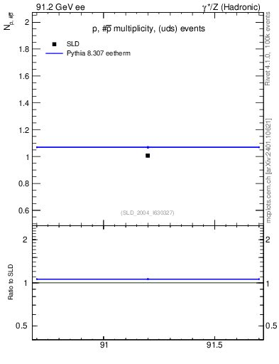 Plot of np in 91.2 GeV ee collisions