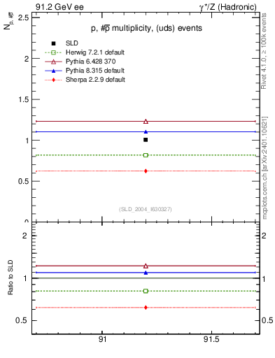 Plot of np in 91.2 GeV ee collisions