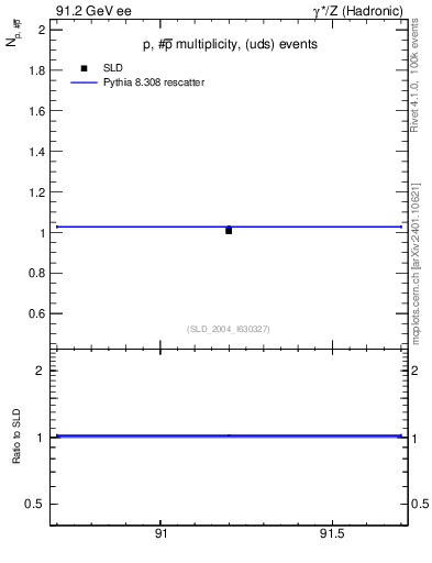 Plot of np in 91.2 GeV ee collisions