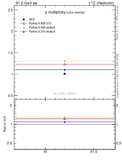Plot of np in 91.2 GeV ee collisions