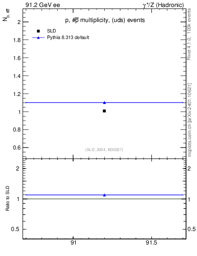 Plot of np in 91.2 GeV ee collisions