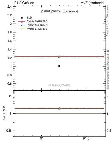 Plot of np in 91.2 GeV ee collisions