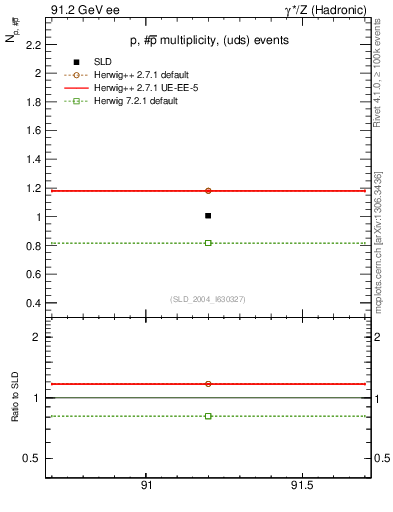 Plot of np in 91.2 GeV ee collisions
